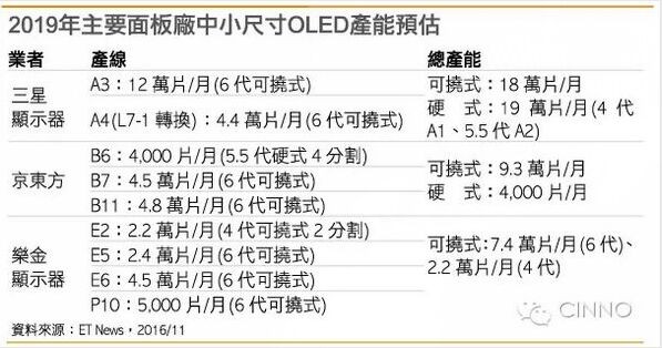 京東方投資可撓式OLED 2019年產(chǎn)能居全球第二