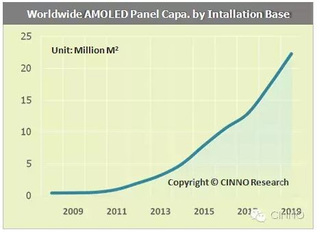 京東方投資可撓式OLED 2019年產(chǎn)能居全球第二