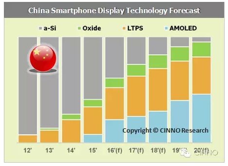 京東方投資可撓式OLED 2019年產(chǎn)能居全球第二