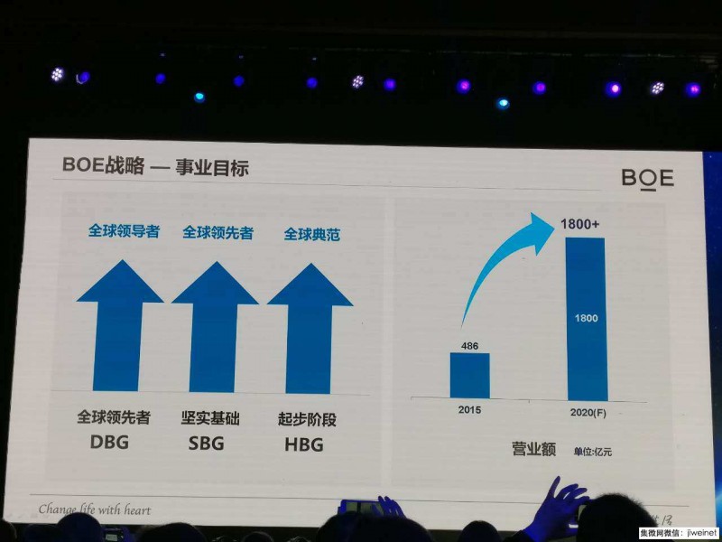 京東方將投資千億布局物聯網與醫療健康