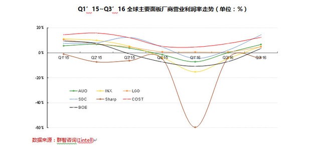 Q4市場預判：面板廠整機廠冰火兩重天