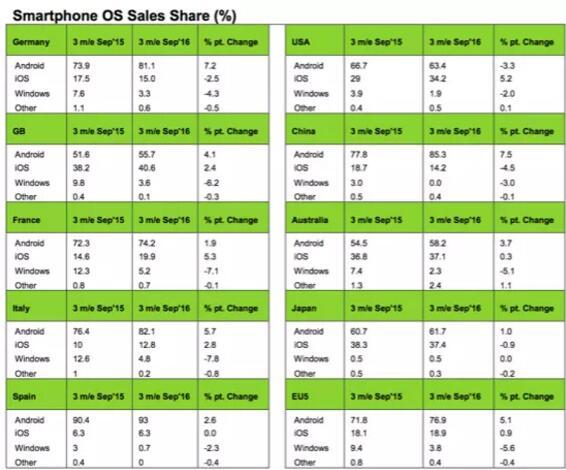 Android手機全球份額還在漲 華為在歐洲兩國趕上了三星