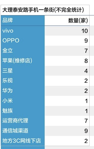 OPPO、vivo為何擊敗華為小米？去三線“手機一條街”看看！