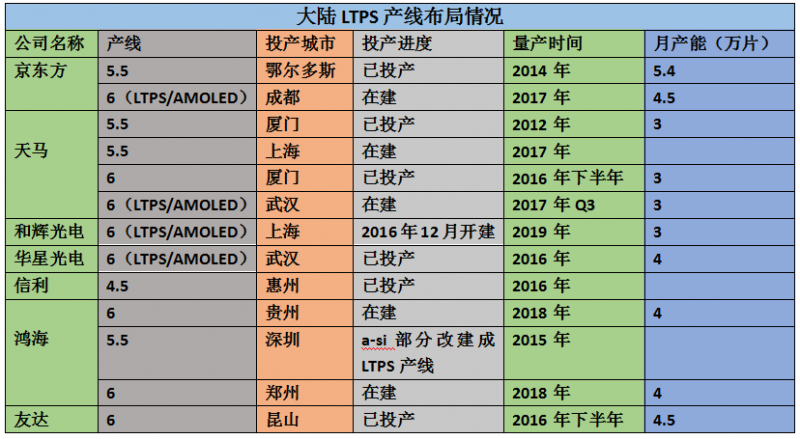 友達昆山6代LTPS廠本月量產 全球LPTS面板進入混戰期