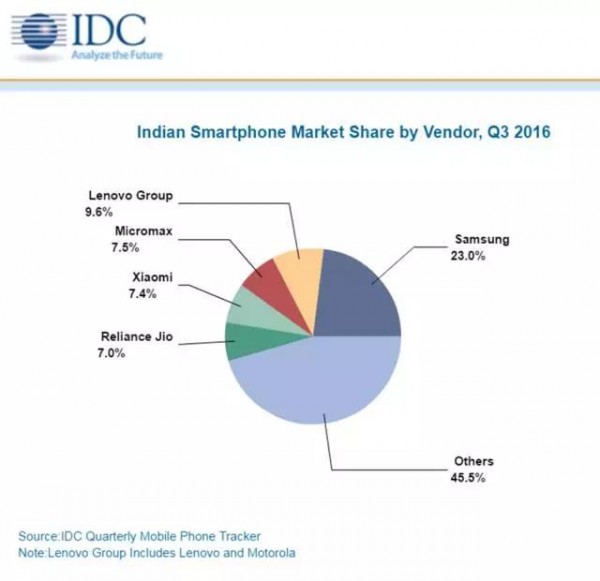 在印度崛起的中國手機廠商：聯想份額第二 小米進前五