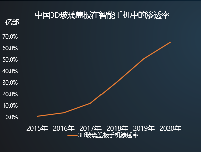 2018年市場容量超百億  3D曲面玻璃或掀手機行業洗牌