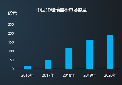 2018年市場容量超百億  3D曲面玻璃或掀手機行業洗牌