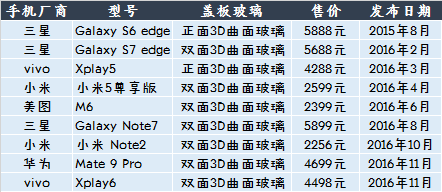 2018年市場容量超百億  3D曲面玻璃或掀手機行業洗牌