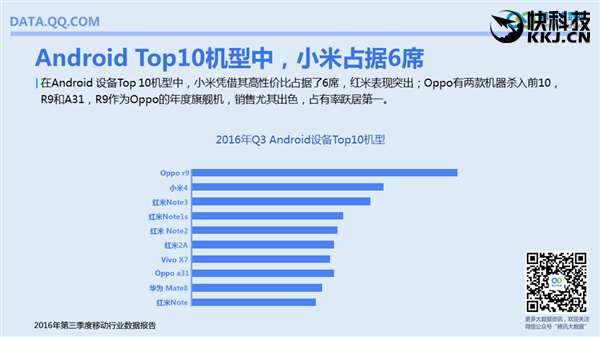 國內手機最流行報告：安卓TOP10小米獨占六席