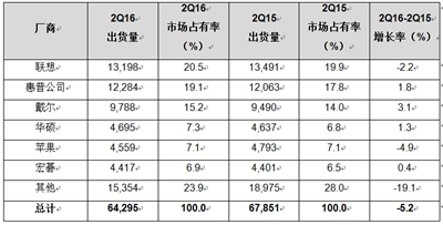 三星否認與聯想磋商交易PC業務