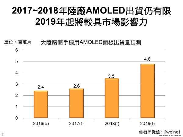 大陸AMOLED加速,2019年起三星將受挑戰