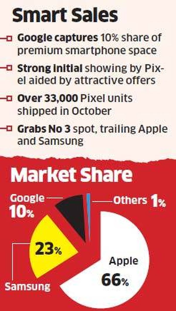 iPhone在印度高端手機銷量占比66%