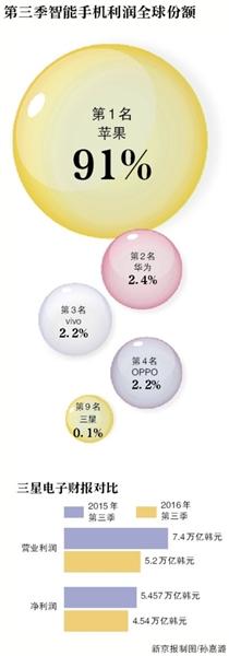 三星手機利潤占比從去年14%跌至今年三季度0.1%