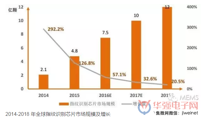 指紋識別迅速滲透，隱藏式方案大勢所趨