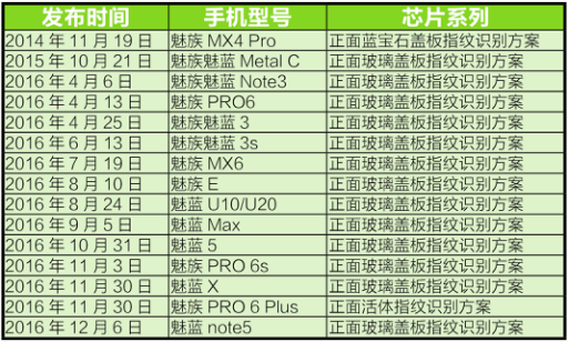 魅族收官之作“魅藍Note5” 堅守玻璃蓋板市場