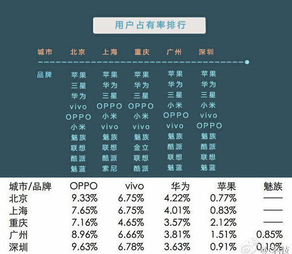 一線城市手機品牌占有率：全是他們仨