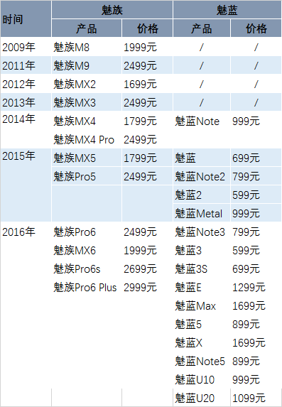 魅族長大了，魅族手機卻變成了魅藍