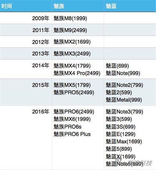 小米/魅族今年發布多少手機？