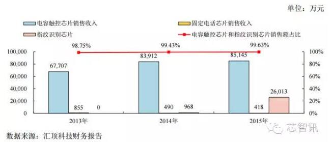 2016年匯頂指紋芯片出貨或超1億顆，同比暴漲900%　