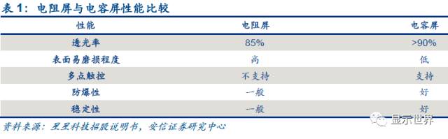 觸控全產業鏈技術詳解與市場分析