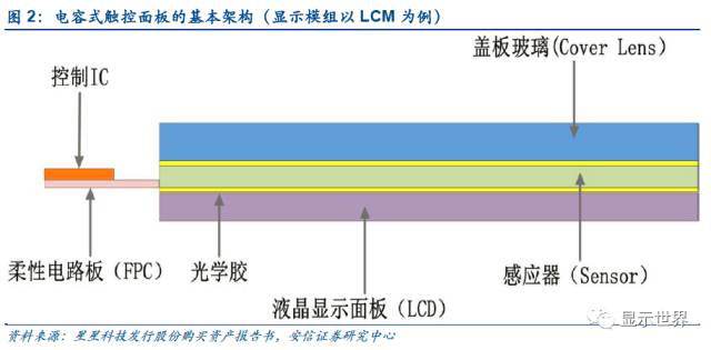 觸控全產業鏈技術詳解與市場分析