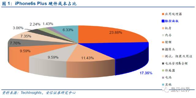 觸控全產業鏈技術詳解與市場分析