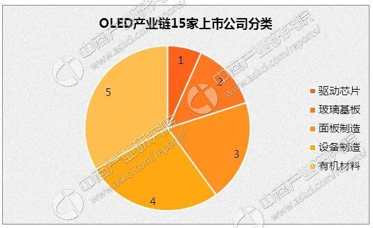 2017年中國OLED產業市場發展前景預測分析