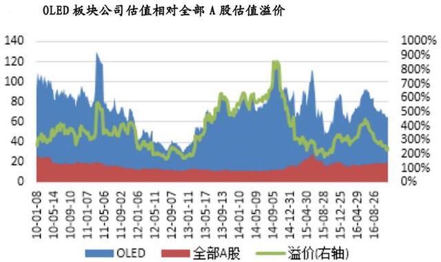 2017年中國OLED產業市場發展前景預測分析