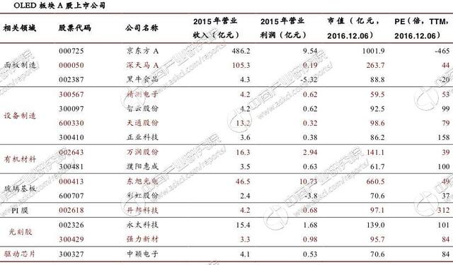 2017年中國OLED產業市場發展前景預測分析