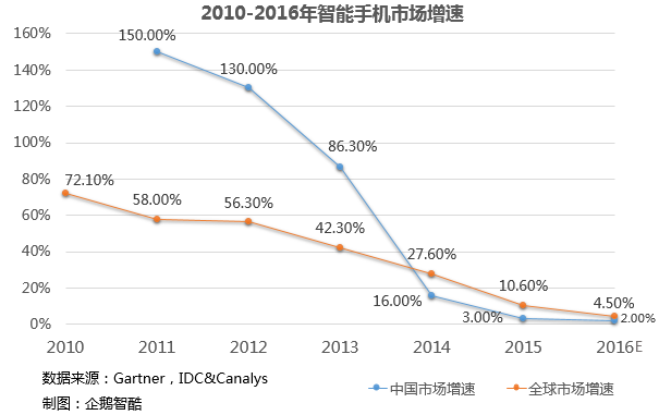 國產智能手機行業大變局：現狀、挑戰和未來趨勢