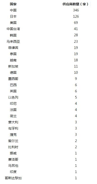 蘋果供應商及工廠，90%竟然都在中國