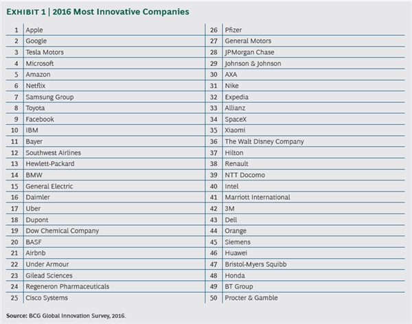 2016年度全球最創新企業排行榜: