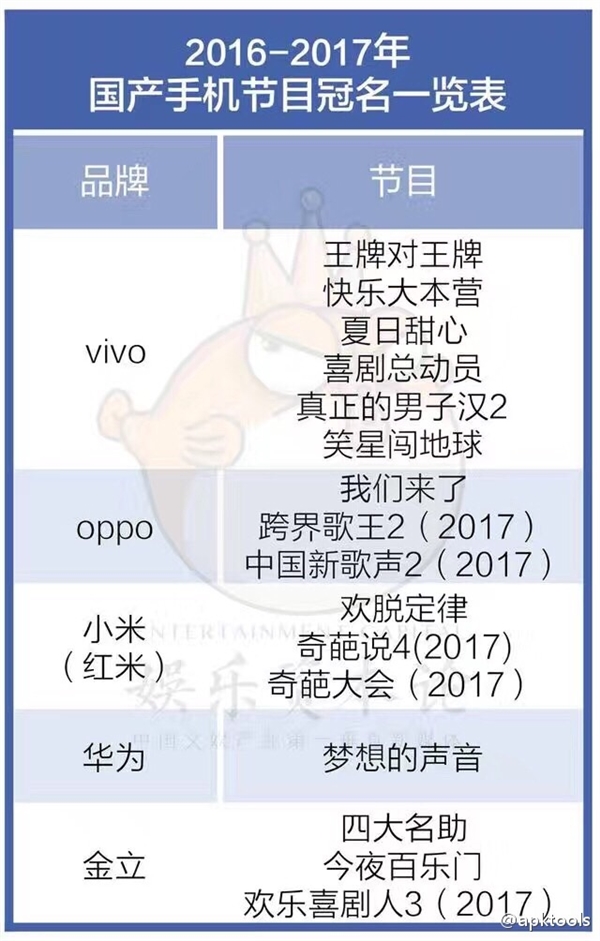 國產手機冠名之戰：金立最壕 完勝OV