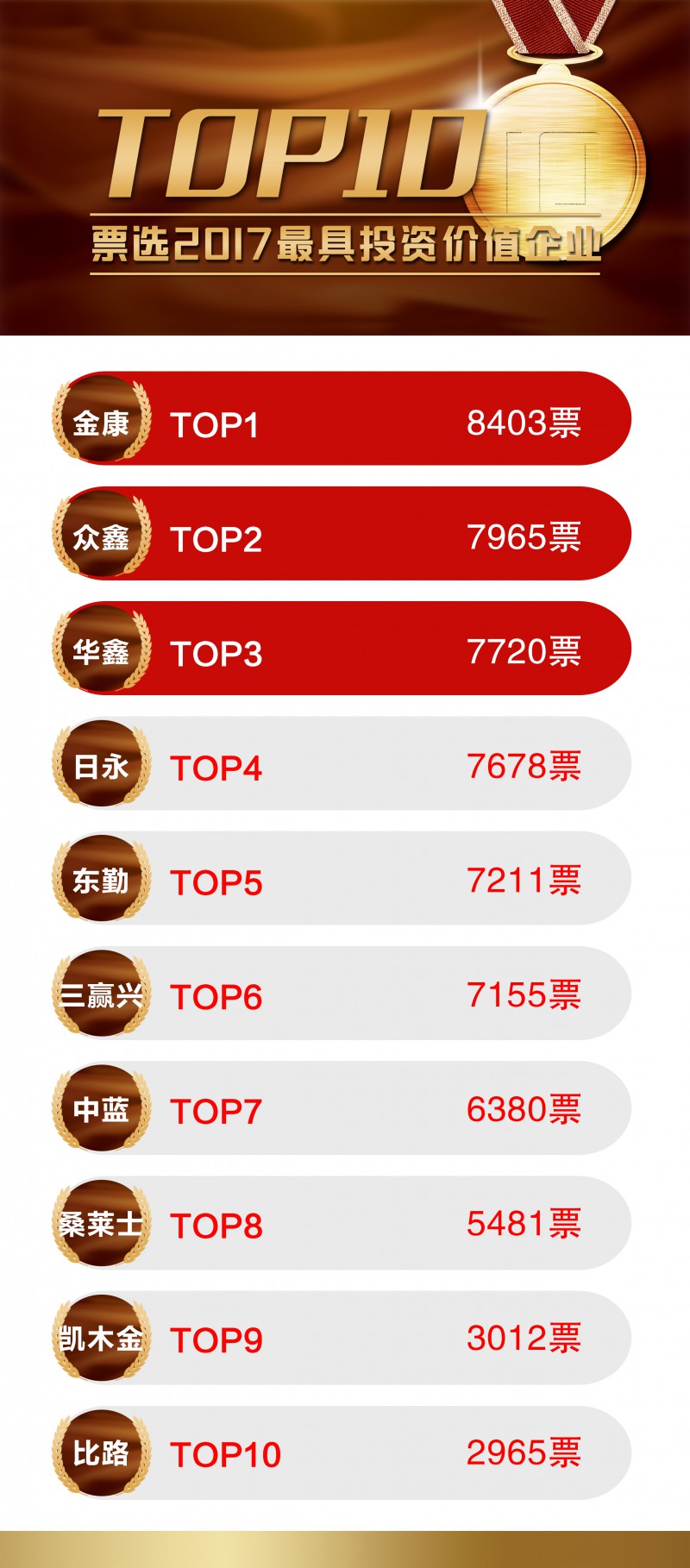 票選2017最具投資價值企業