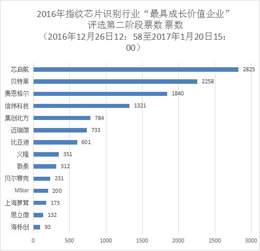 2016年指紋識(shí)別芯片行業(yè)“最具成長價(jià)值企業(yè)”投票倒計(jì)時(shí)