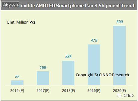 2016年全球AMOLED手機面板出貨3.7億片：明年將翻三番