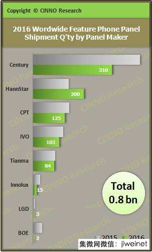 2016年全球功能手機用液晶面板出貨量8.4億片