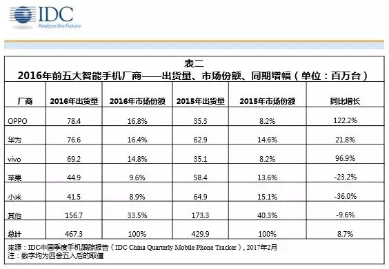 2017年的國(guó)內(nèi)手機(jī)市場(chǎng)：小廠商將面臨生死考驗(yàn)