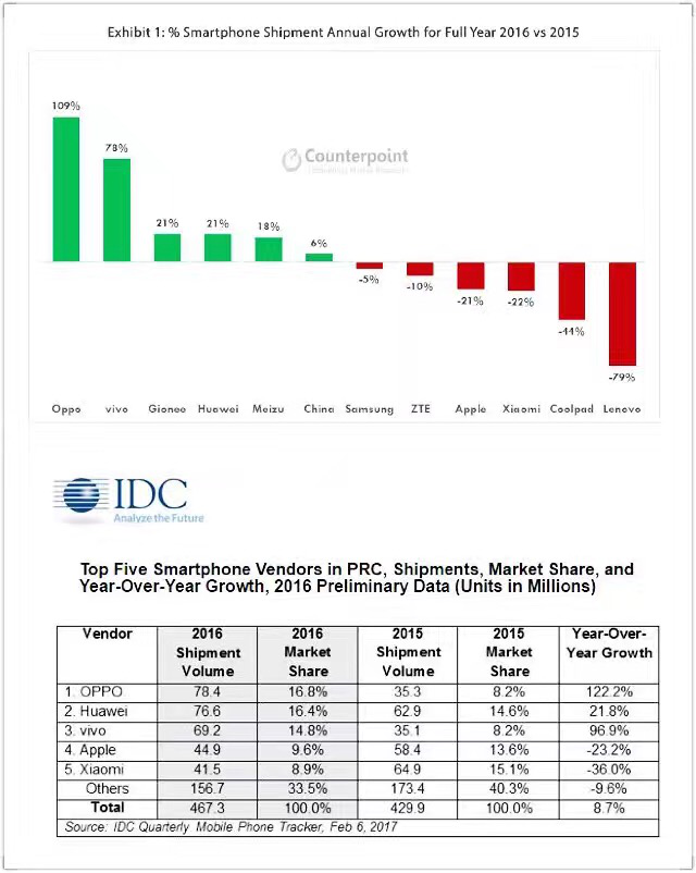 2017年的國(guó)內(nèi)手機(jī)市場(chǎng)：小廠商將面臨生死考驗(yàn)
