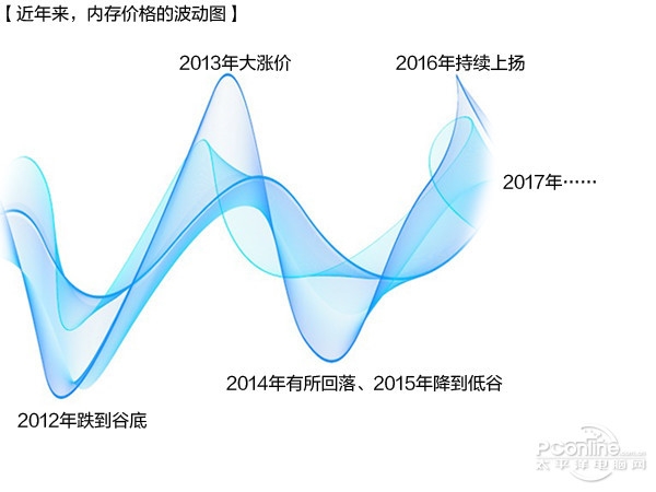 內存/SSD價格暴漲！今年可能都不會降價？