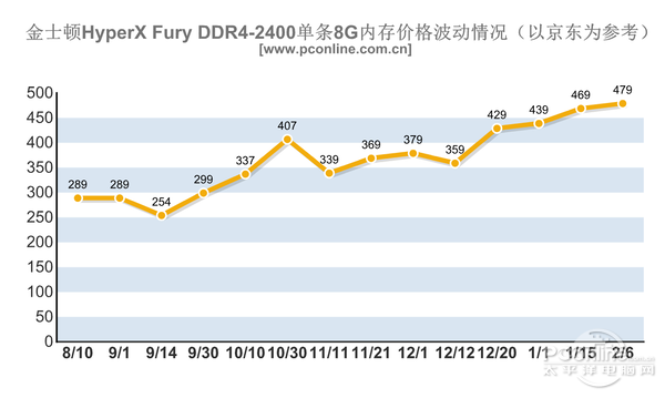 內存/SSD價格暴漲！今年可能都不會降價？