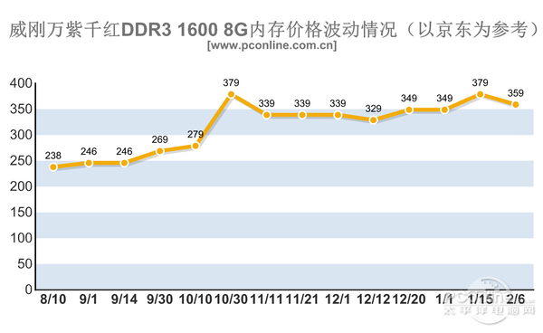 內存/SSD價格暴漲！今年可能都不會降價？