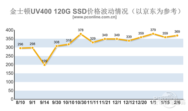 內存/SSD價格暴漲！今年可能都不會降價？