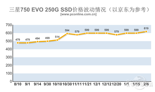 內存/SSD價格暴漲！今年可能都不會降價？