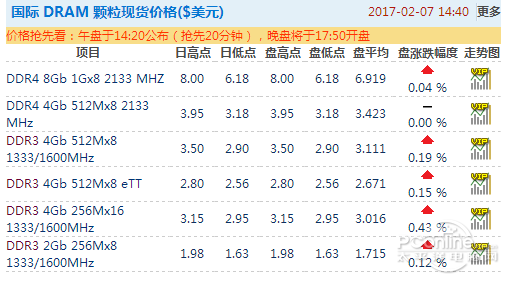 內存/SSD價格暴漲！今年可能都不會降價？