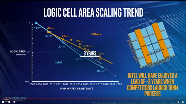 Intel 14nm等于三星10nm：領(lǐng)先整整三年！