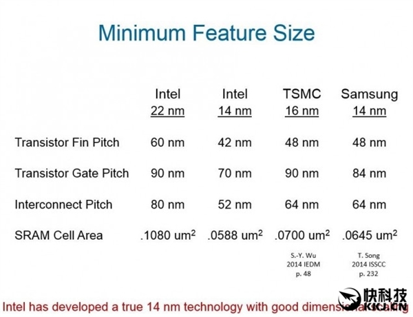 Intel 14nm等于三星10nm：領(lǐng)先整整三年！