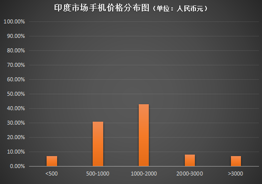 vivo全球化戰(zhàn)果見效 第四季度印度市場(chǎng)國產(chǎn)手機(jī)中排名第一