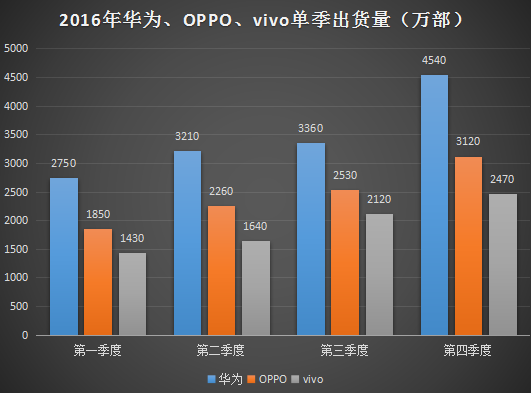 vivo全球化戰(zhàn)果見效 第四季度印度市場(chǎng)國產(chǎn)手機(jī)中排名第一