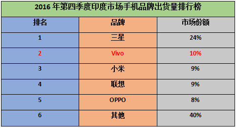 vivo全球化戰(zhàn)果見效 第四季度印度市場(chǎng)國產(chǎn)手機(jī)中排名第一